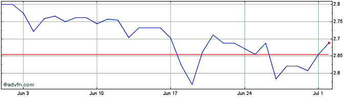 1 Month TRY vs RUB  Price Chart