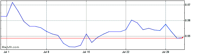 1 Month TRY vs ZAR  Price Chart