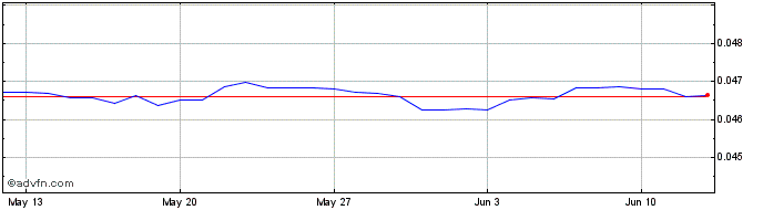 1 Month TWD vs AUD  Price Chart