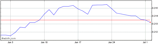 1 Month TWD vs DKK  Price Chart