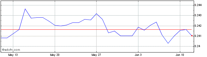 1 Month TWD vs HKD  Price Chart