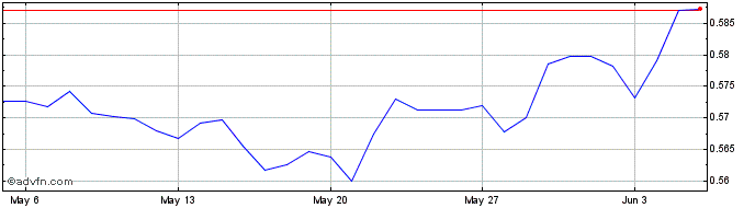 1 Month TWD vs ZAR  Price Chart