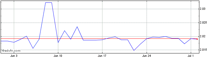 1 Month US Dollar vs BBD  Price Chart