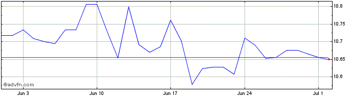 1 Month US Dollar vs TJS  Price Chart