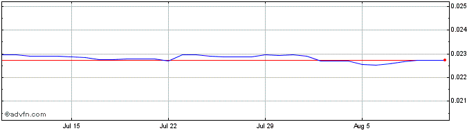 1 Month UYU vs Euro  Price Chart