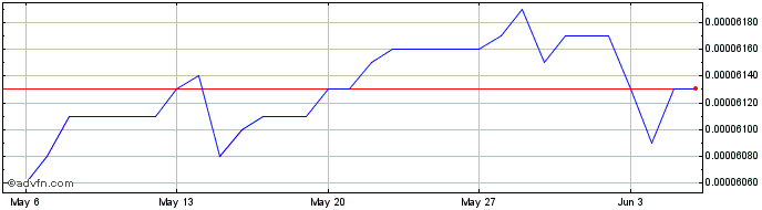 1 Month VND vs Yen  Price Chart