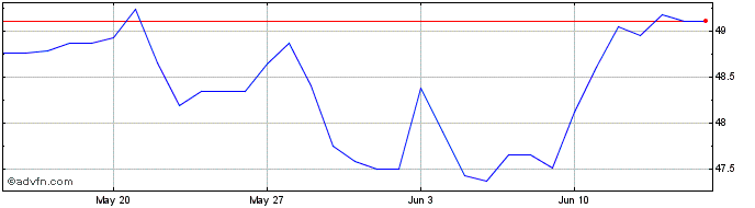 1 Month ZAR vs ARS  Price Chart