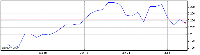 1 Month ZAR vs ILS  Price Chart