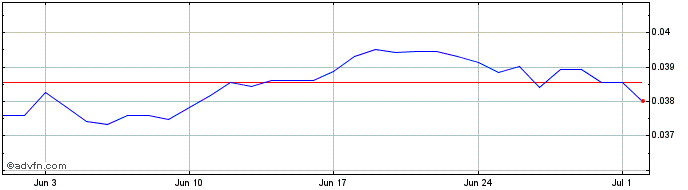 1 Month ZAR vs JOD  Price Chart