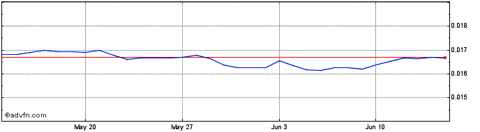 1 Month ZAR vs KWD  Price Chart