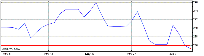 1 Month ZAR vs MGA  Price Chart