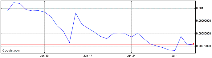 1 Month ArcBlock  Price Chart