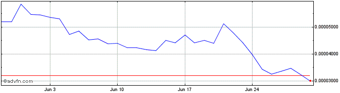 1 Month Acorn Protocol   Price Chart