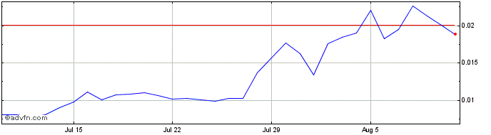 1 Month Angola Coin  Price Chart