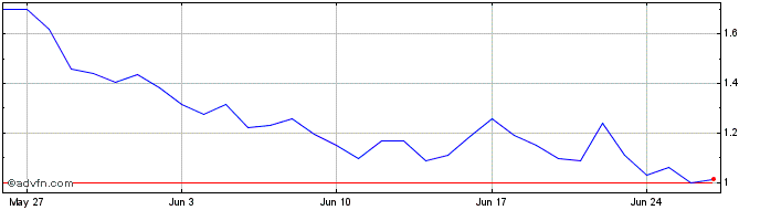 1 Month AICODE  Price Chart