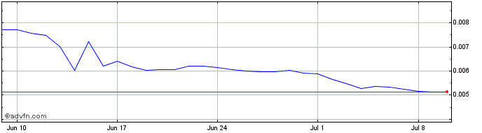 1 Month Antmons  Price Chart
