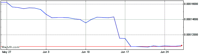 1 Month Arbipad  Price Chart