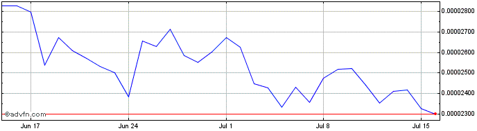 1 Month ARIVA  Price Chart