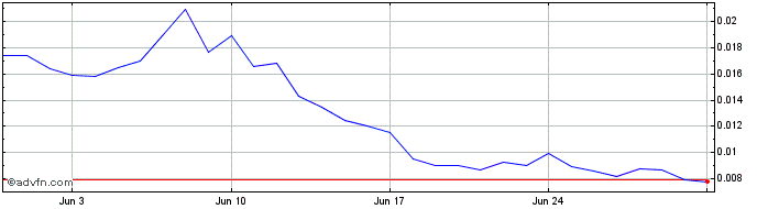 1 Month Atem Network  Price Chart