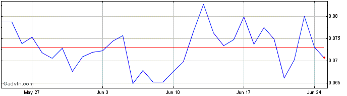 1 Month Bajun Network  Price Chart