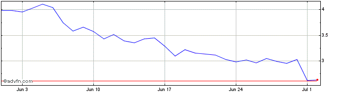 1 Month Balancer  Price Chart