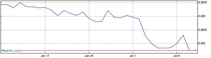 1 Month Bamboo Token  Price Chart