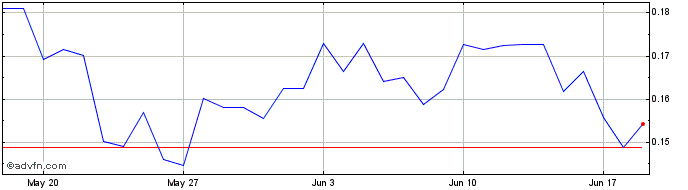 1 Month Basis Share  Price Chart