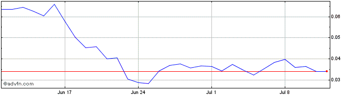 1 Month Bubblefong  Price Chart