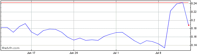 1 Month BDPToken  Price Chart