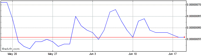 1 Month BEAM  Price Chart