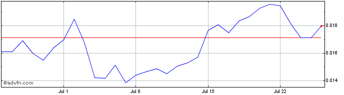 1 Month Beam  Price Chart