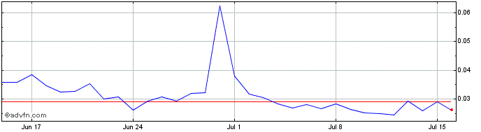 1 Month Biop  Price Chart