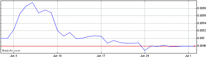 1 Month Binamon  Price Chart