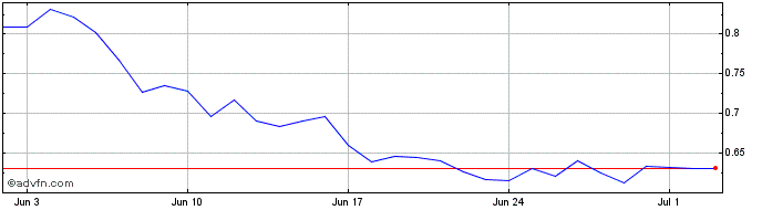 1 Month Bancor  Price Chart