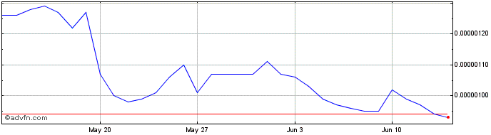 1 Month BoringDAO  Price Chart