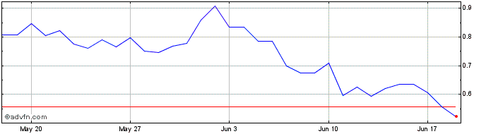 1 Month Defibox  Price Chart