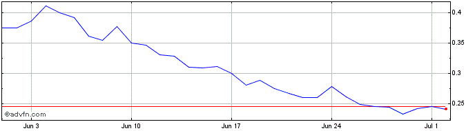 1 Month BRN Metaverse  Price Chart
