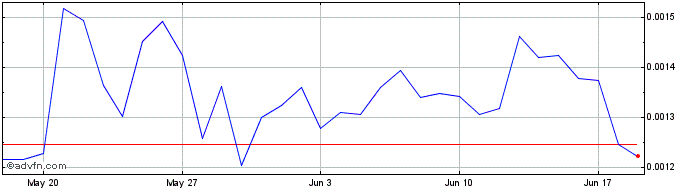 1 Month Bitlocus Token (Wormhole)  Price Chart