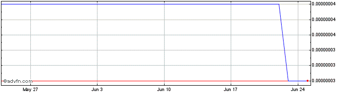 1 Month BitShares  Price Chart