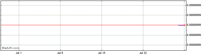 1 Month BitTorrent  Price Chart