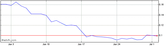 1 Month CANTO  Price Chart