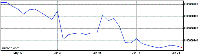1 Month CryptoArt.Ai  Price Chart