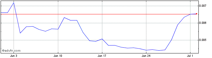 1 Month CryptoArt.Ai  Price Chart