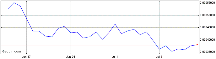 1 Month Catheon Gaming  Price Chart
