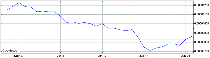 1 Month Cobak Token  Price Chart