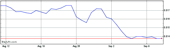 1 Month ChainGuardians Governance Token  Price Chart