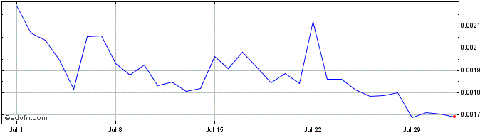 1 Month Chappyz  Price Chart