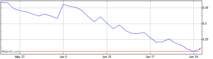 1 Month Chroma (Chromia)  Price Chart