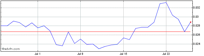 1 Month Carbon  Price Chart