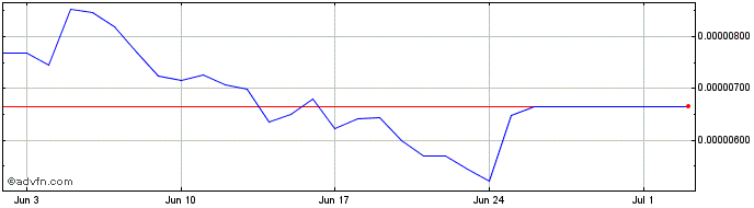 1 Month ClinTex  Price Chart